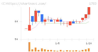ｆａｎｔａｓｉｓｔａ(1783)の日足チャート