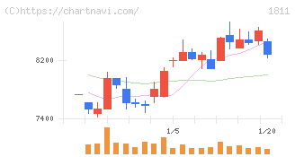 錢高組(1811)の日足チャート