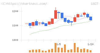 ナカノフドー建設(1827)の日足チャート