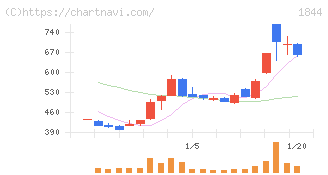 大盛工業(1844)の日足チャート