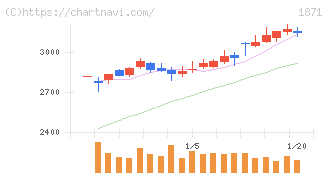 ピーエス・コンストラクション(1871)の日足チャート