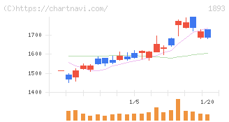 五洋建設(1893)の日足チャート