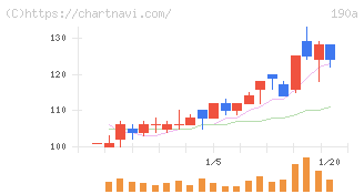 Ｃｈｏｒｄｉａ　Ｔｈｅｒａｐｅｕｔｉｃｓ(190A)の日足チャート