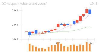 トーエネック(1946)の日足チャート