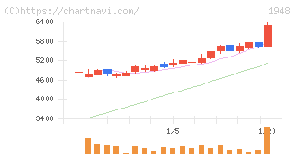 弘電社(1948)の日足チャート
