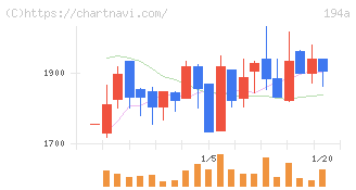 ＷＯＬＶＥＳ　ＨＡＮＤ(194A)の日足チャート
