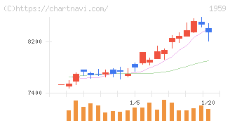 クラフティア(1959)の日足チャート