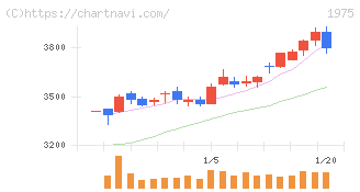 朝日工業社(1975)の日足チャート