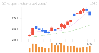 ダイダン(1980)の日足チャート