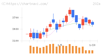 豆蔵(202A)の日足チャート