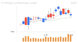 日本Ｍ＆Ａセンターホールディングス(2127)の日足チャート
