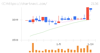 ヒップ(2136)の日足チャート