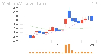 Ｌｉｂｅｒａｗａｒｅ(218A)の日足チャート