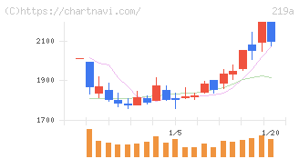 Ｈｅａｒｔｓｅｅｄ(219A)の日足チャート