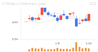 寿スピリッツ(2222)の日足チャート