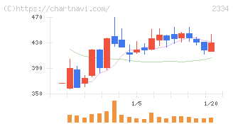 イオレ(2334)の日足チャート