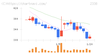 クオンタムソリューションズ(2338)の日足チャート