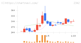 トランスジェニックグループ(2342)の日足チャート