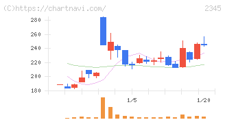 クシム(2345)の日足チャート