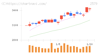 コカ・コーラ　ボトラーズジャパンホールディングス(2579)の日足チャート