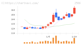フルッタフルッタ(2586)の日足チャート
