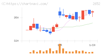 まんだらけ(2652)の日足チャート