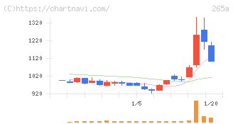 Ｈｍｃｏｍｍ(265A)の日足チャート