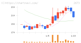 夢みつけ隊(2673)の日足チャート