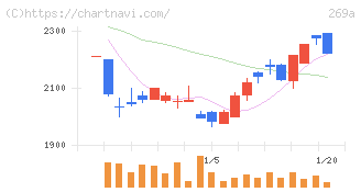 Ｓａｐｅｅｔ(269A)の日足チャート