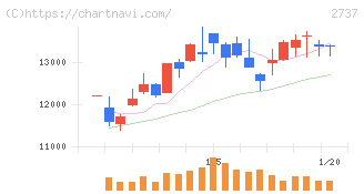 トーメンデバイス(2737)の日足チャート