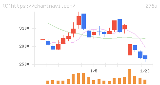 ククレブ・アドバイザーズ(276A)の日足チャート