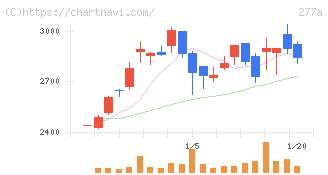 グロービング(277A)の日足チャート
