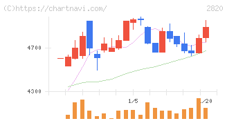やまみ(2820)の日足チャート