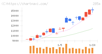キオクシアホールディングス(285A)の日足チャート