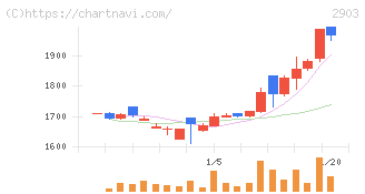 シノブフーズ(2903)の日足チャート