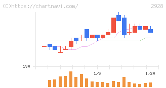 ＲＩＺＡＰグループ(2928)の日足チャート