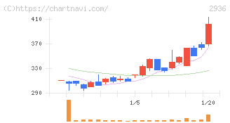 ベースフード(2936)の日足チャート