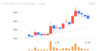テクニスコ(2962)の日足チャート