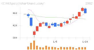 ＡＤワークスグループ(2982)の日足チャート