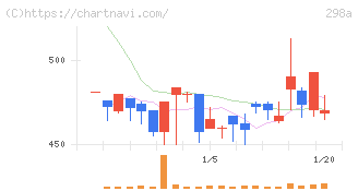 ＧＶＡ　ＴＥＣＨ(298A)の日足チャート