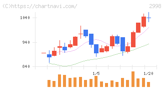 クリアル(2998)の日足チャート
