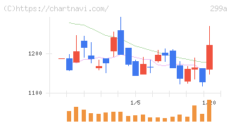 クラシル(299A)の日足チャート