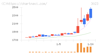 ラサ商事(3023)の日足チャート