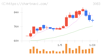 スターシーズ(3083)の日足チャート