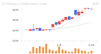 ジオリーブグループ(3157)の日足チャート