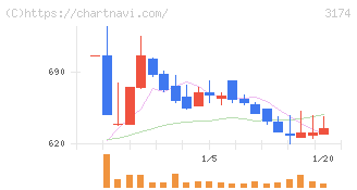 ハピネス・アンド・ディ(3174)の日足チャート