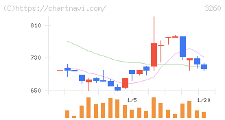 エスポア(3260)の日足チャート