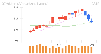 日本コークス工業(3315)の日足チャート