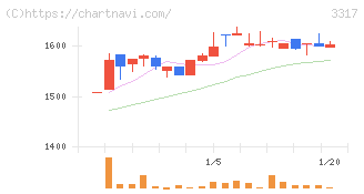 フライングガーデン(3317)の日足チャート