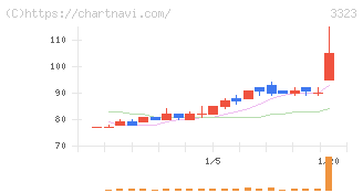 レカム(3323)の日足チャート